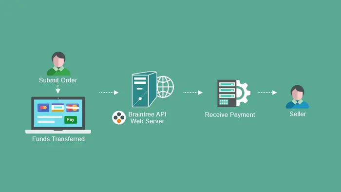 Gateway pagamento Apple e Google